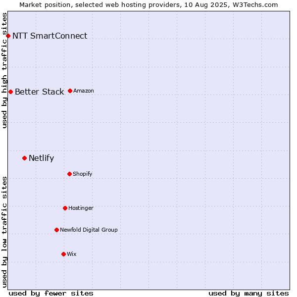 Market position of Netlify vs. Better Stack vs. NTT SmartConnect