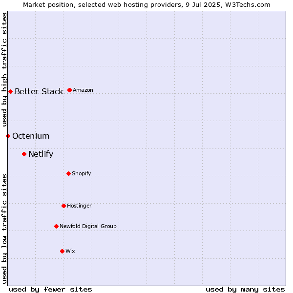 Market position of Netlify vs. Better Stack vs. Octenium