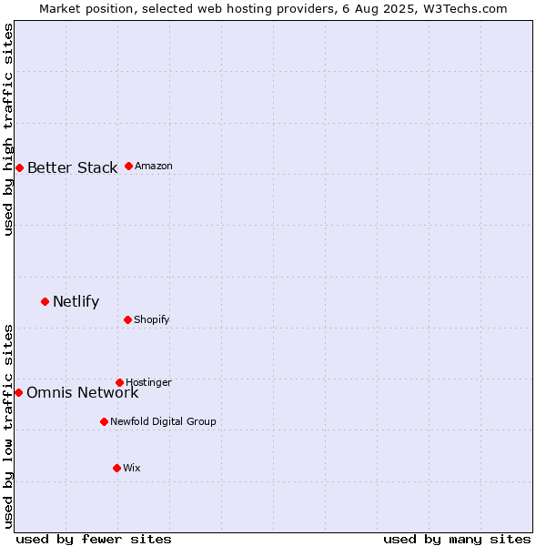 Market position of Netlify vs. Better Stack vs. Omnis Network