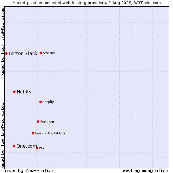 Market position of Netlify vs. One.com vs. Better Stack