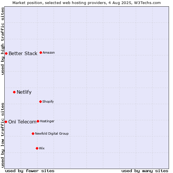 Market position of Netlify vs. Better Stack vs. Oni Telecom