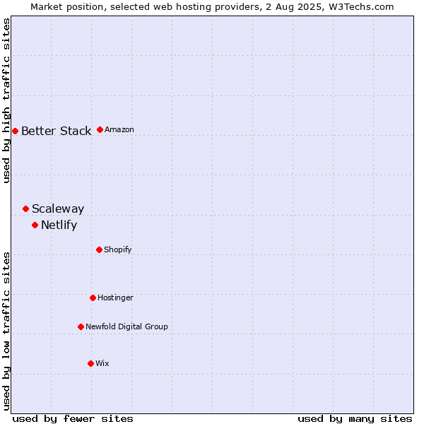Market position of Netlify vs. Scaleway vs. Better Stack