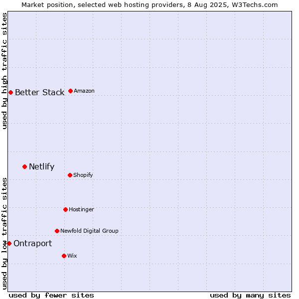Market position of Netlify vs. Better Stack vs. Ontraport