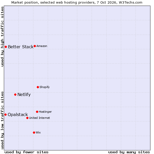 Market position of Netlify vs. Better Stack vs. Opalstack