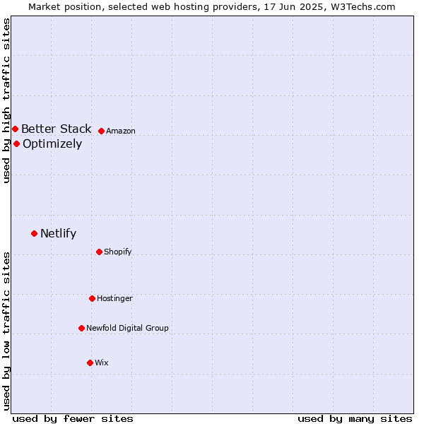 Market position of Netlify vs. Optimizely vs. Better Stack