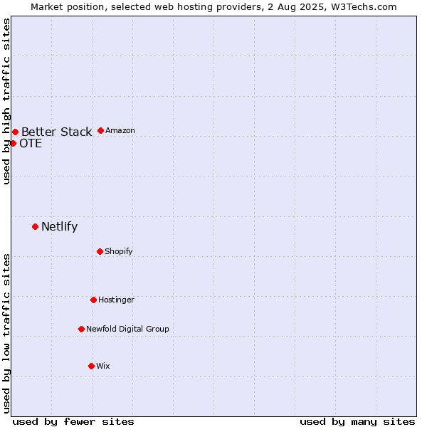 Market position of Netlify vs. Better Stack vs. OTE