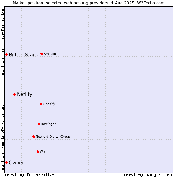 Market position of Netlify vs. Better Stack vs. Owner