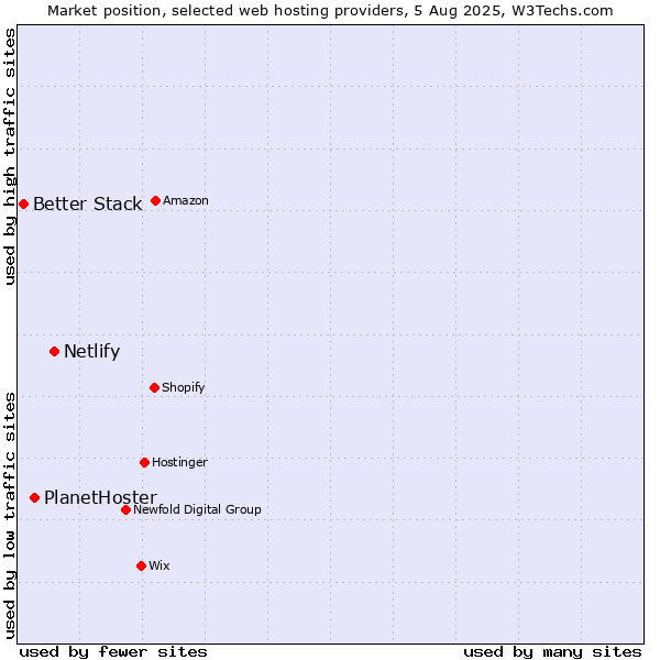 Market position of Netlify vs. PlanetHoster vs. Better Stack