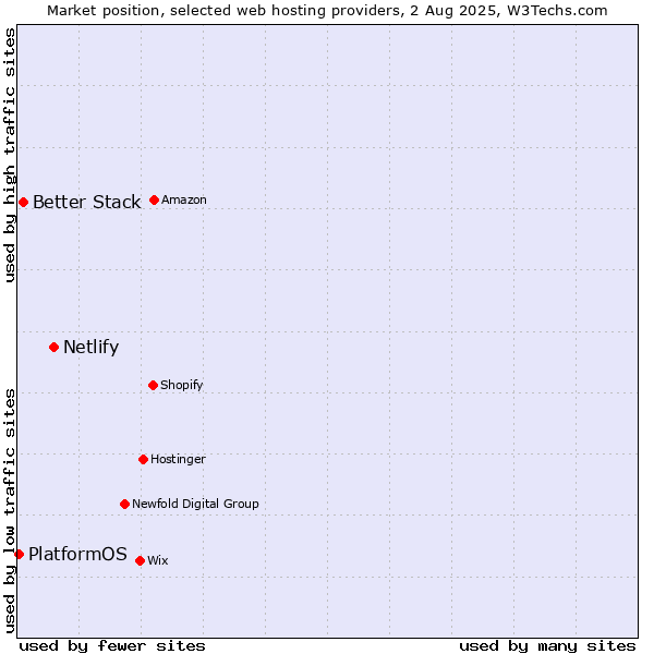 Market position of Netlify vs. Better Stack vs. PlatformOS