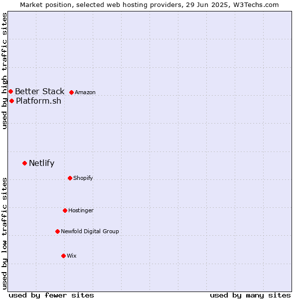 Market position of Netlify vs. Platform.sh vs. Better Stack