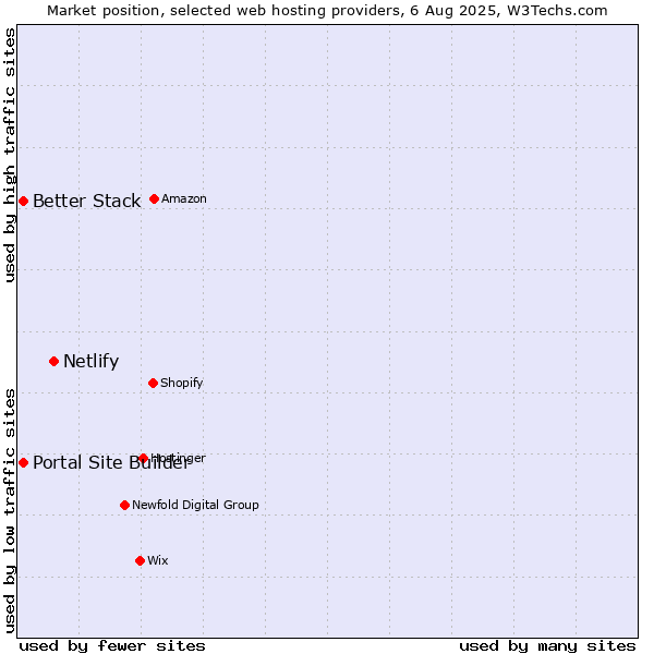 Market position of Netlify vs. Better Stack vs. Portal Site Builder