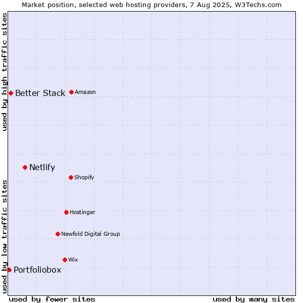 Market position of Netlify vs. Better Stack vs. Portfoliobox