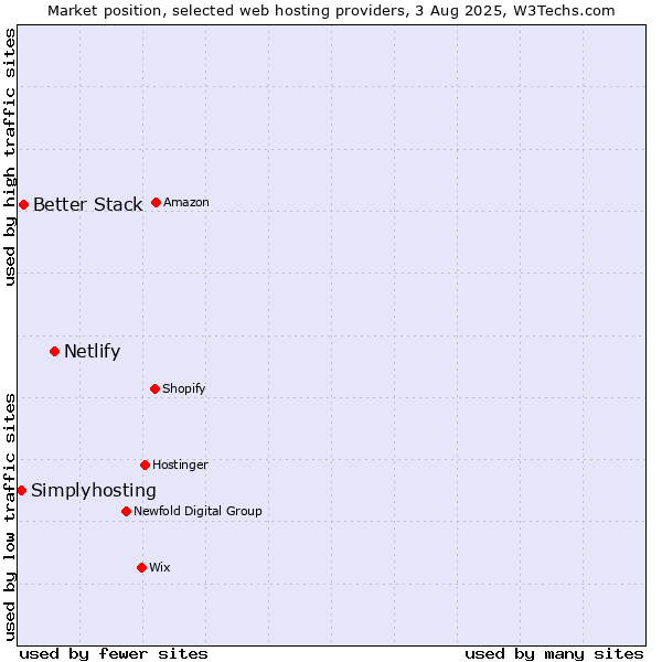 Market position of Netlify vs. Better Stack vs. Simplyhosting