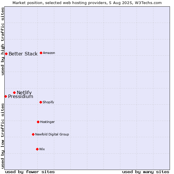 Market position of Netlify vs. Better Stack vs. Pressidium