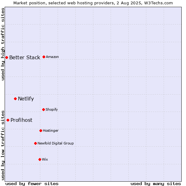 Market position of Netlify vs. Profihost vs. Better Stack