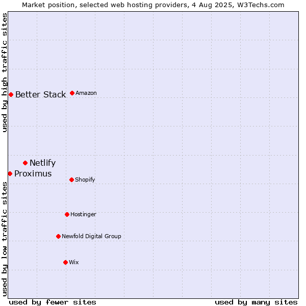 Market position of Netlify vs. Better Stack vs. Proximus
