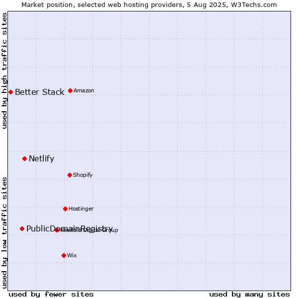 Market position of Netlify vs. PublicDomainRegistry vs. Better Stack