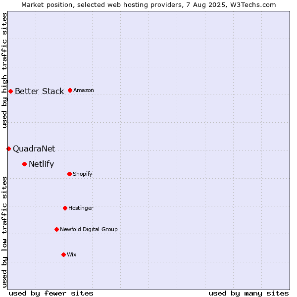 Market position of Netlify vs. Better Stack vs. QuadraNet