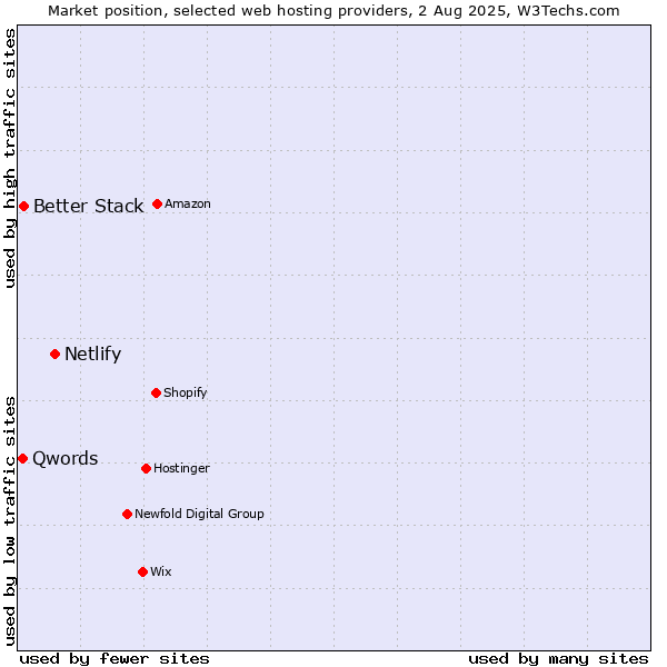Market position of Netlify vs. Better Stack vs. Qwords