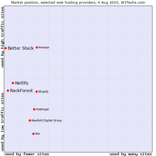 Market position of Netlify vs. RackForest vs. Better Stack