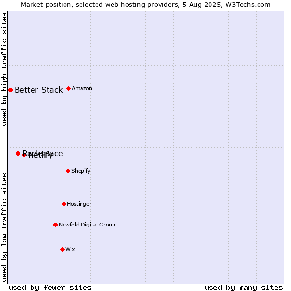 Market position of Netlify vs. Rackspace vs. Better Stack