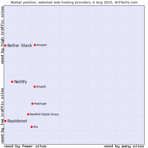 Market position of Netlify vs. Better Stack vs. Rapidenet