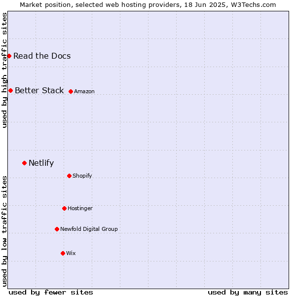 Market position of Netlify vs. Better Stack vs. Read the Docs
