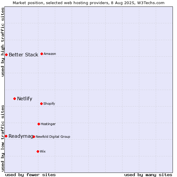 Market position of Netlify vs. Better Stack vs. Readymag