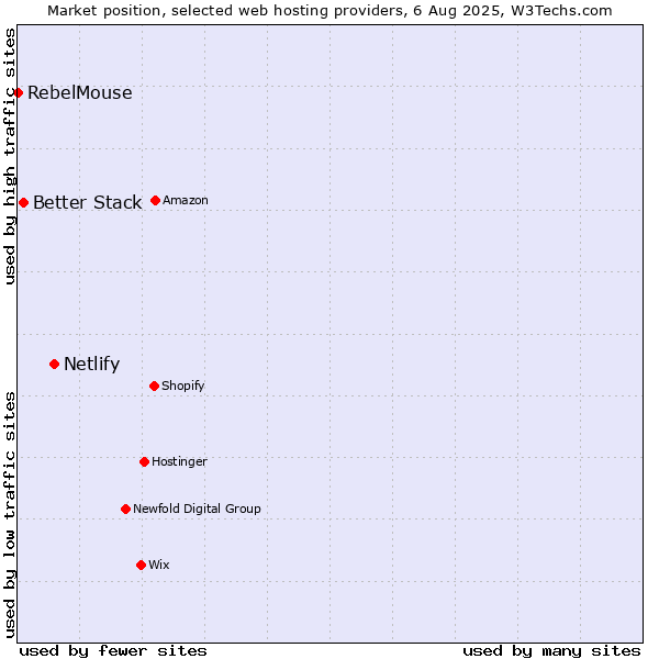 Market position of Netlify vs. Better Stack vs. RebelMouse