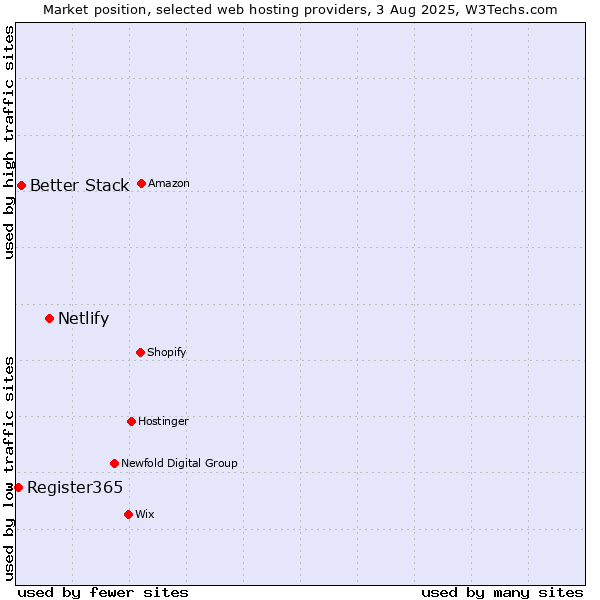 Market position of Netlify vs. Better Stack vs. Register365