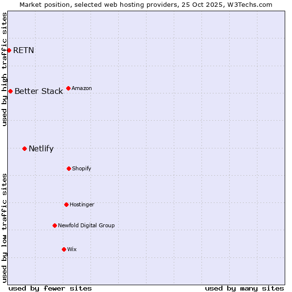 Market position of Netlify vs. Better Stack vs. RETN
