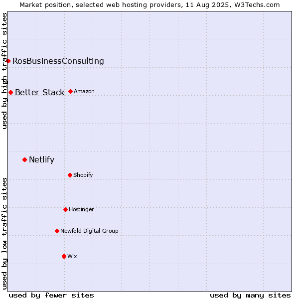 Market position of Netlify vs. Better Stack vs. RosBusinessConsulting