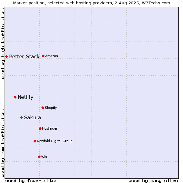 Market position of Sakura vs. Netlify vs. Better Stack