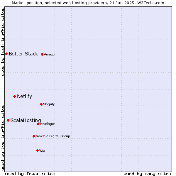 Market position of Netlify vs. ScalaHosting vs. Better Stack