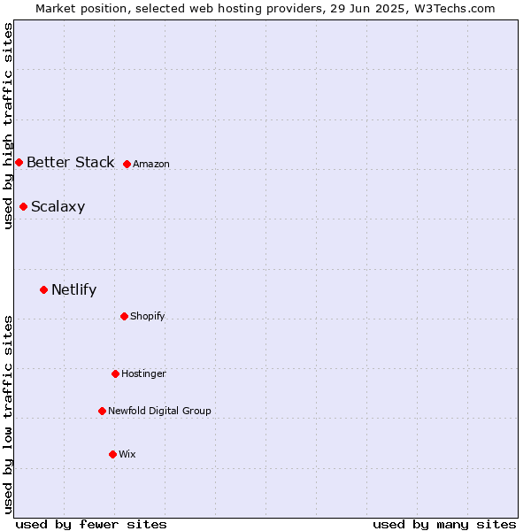 Market position of Netlify vs. Scalaxy vs. Better Stack