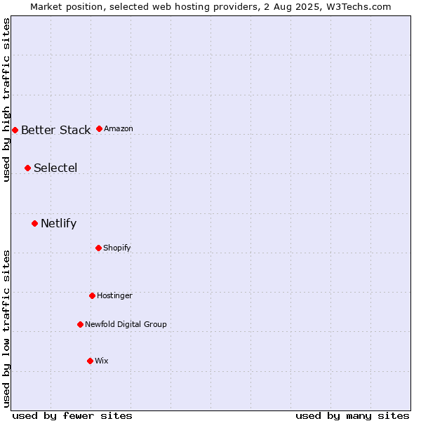 Market position of Netlify vs. Selectel vs. Better Stack