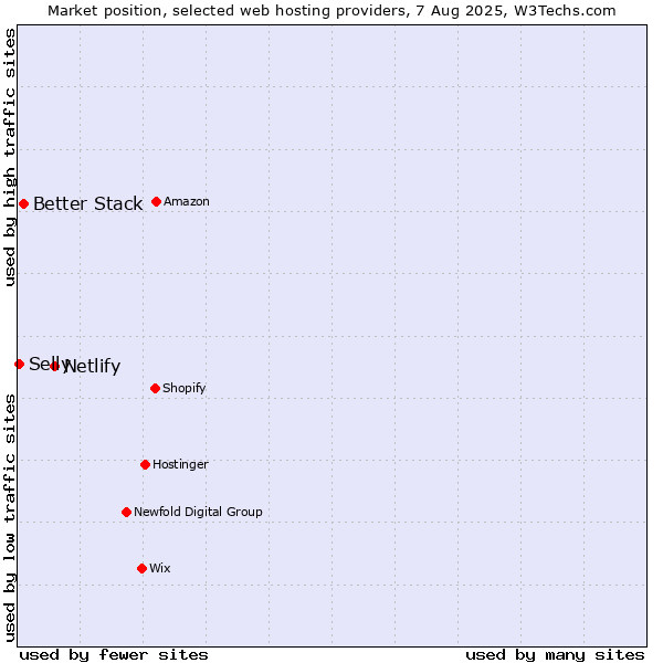Market position of Netlify vs. Better Stack vs. Selly