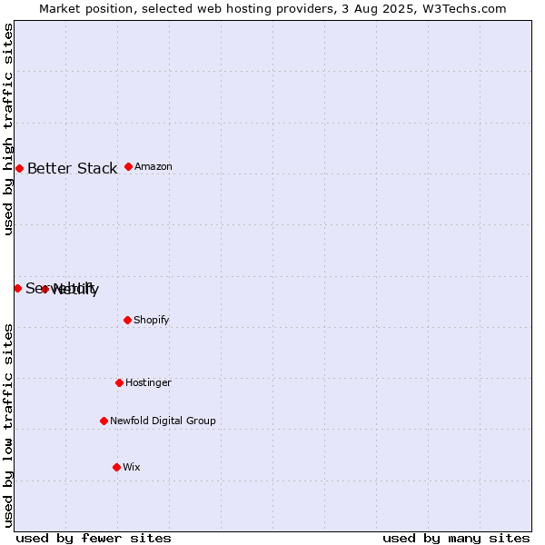 Market position of Netlify vs. Better Stack vs. Servebolt