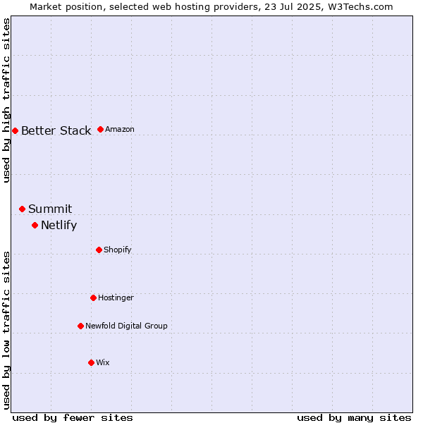 Market position of Netlify vs. Summit vs. Better Stack