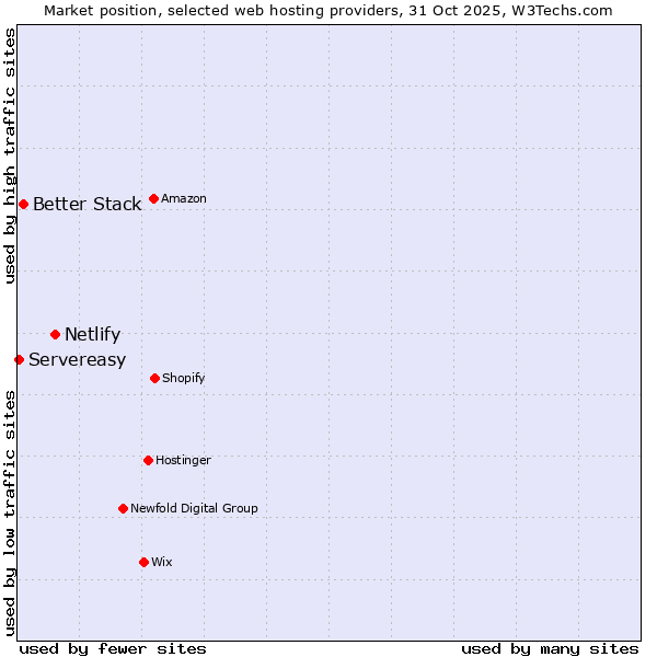 Market position of Netlify vs. Better Stack vs. Servereasy