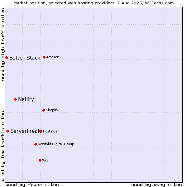 Market position of Netlify vs. ServerFreak vs. Better Stack