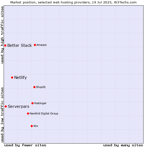 Market position of Netlify vs. Serverpars vs. Better Stack