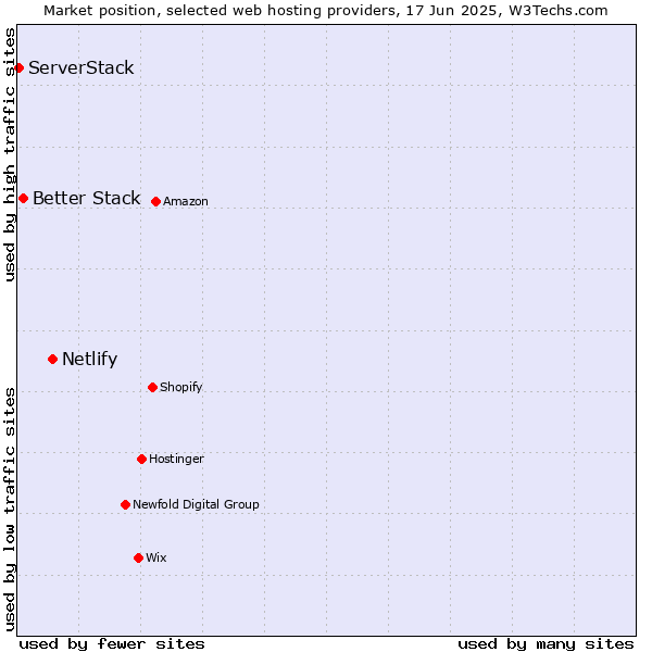 Market position of Netlify vs. Better Stack vs. ServerStack
