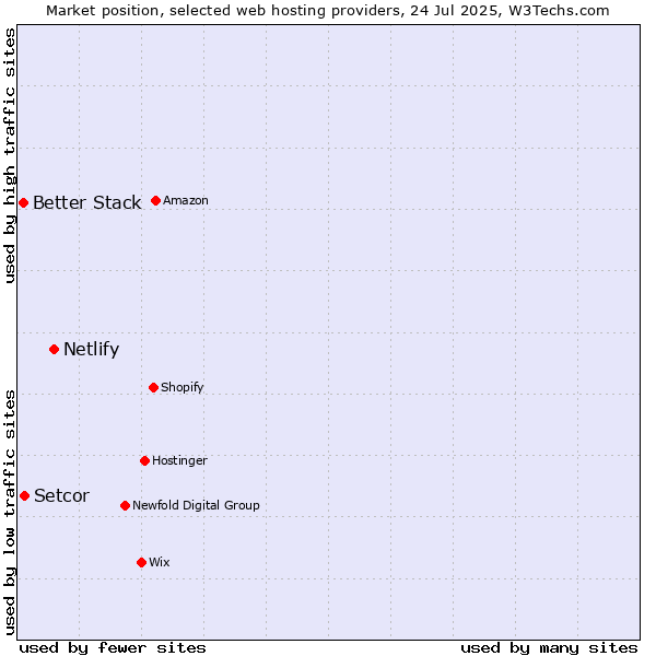 Market position of Netlify vs. Setcor vs. Better Stack
