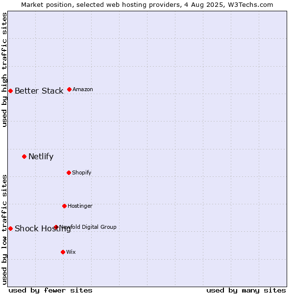 Market position of Netlify vs. Better Stack vs. Shock Hosting