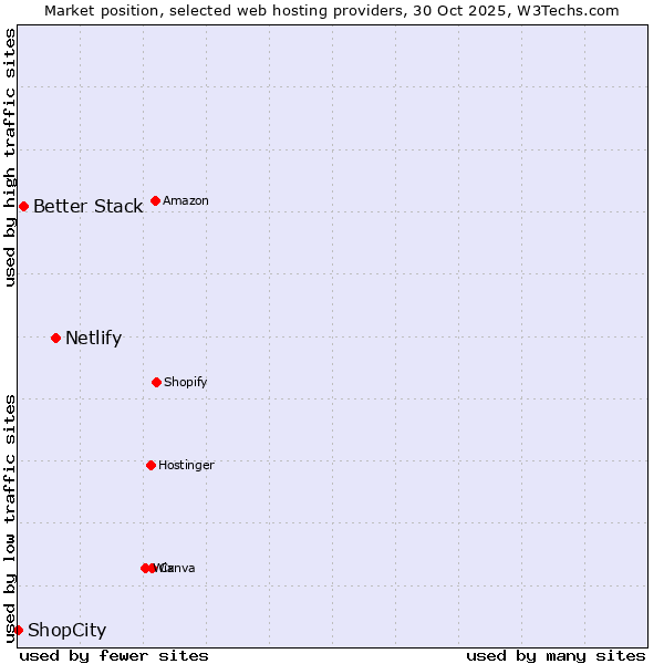 Market position of Netlify vs. Better Stack vs. ShopCity