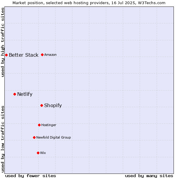 Market position of Shopify vs. Netlify vs. Better Stack