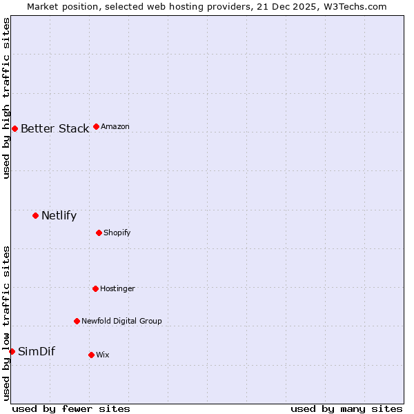 Market position of Netlify vs. Better Stack vs. SimDif