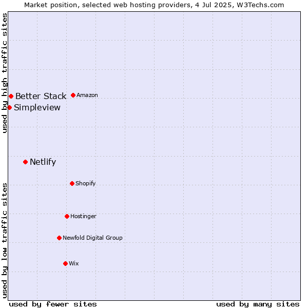 Market position of Netlify vs. Better Stack vs. Simpleview