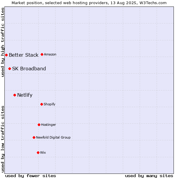 Market position of Netlify vs. SK Broadband vs. Better Stack
